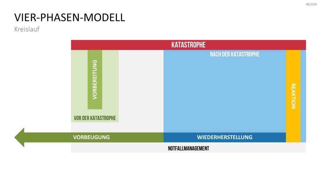 Katastrophenmanagement PowerPoint-Vorlage