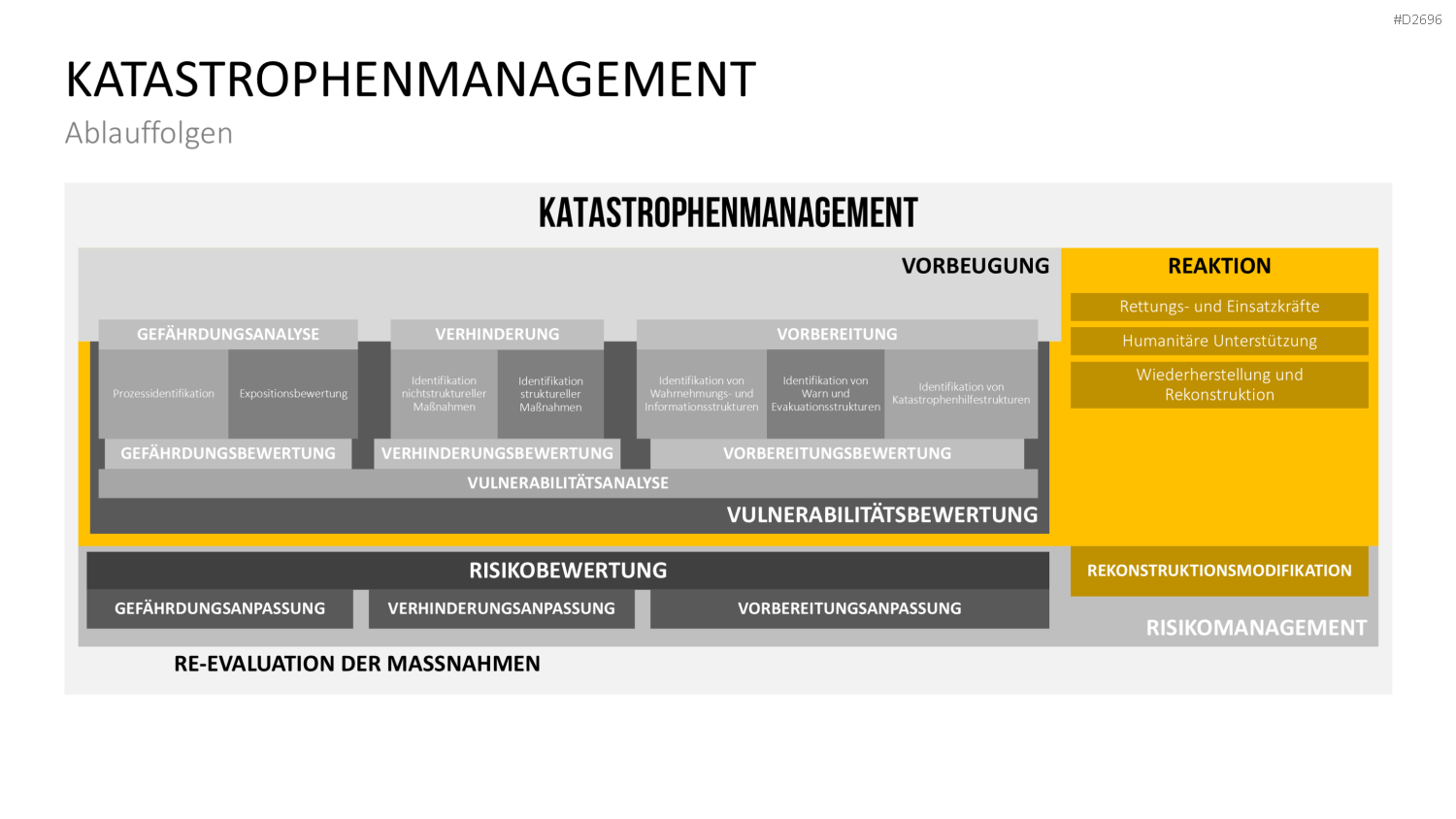 Katastrophenmanagement PowerPoint-Vorlage