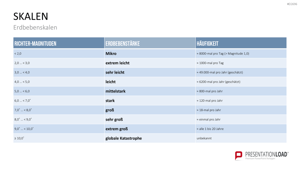 Katastrophenmanagement PowerPoint-Vorlage