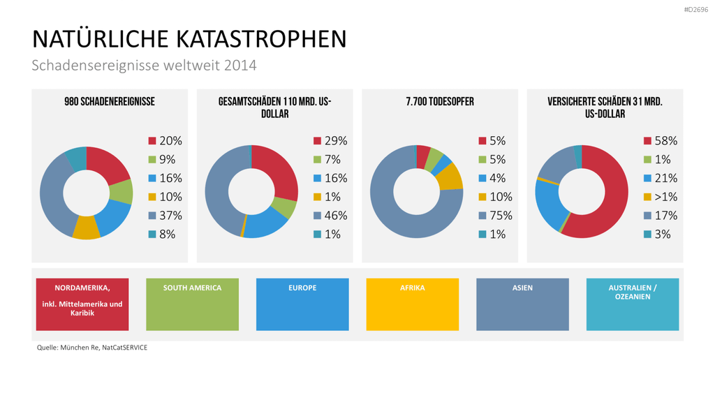 Katastrophenmanagement PowerPoint-Vorlage