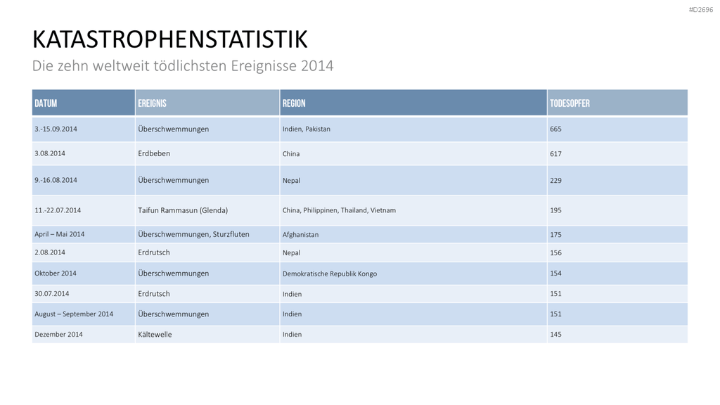 Katastrophenmanagement PowerPoint-Vorlage