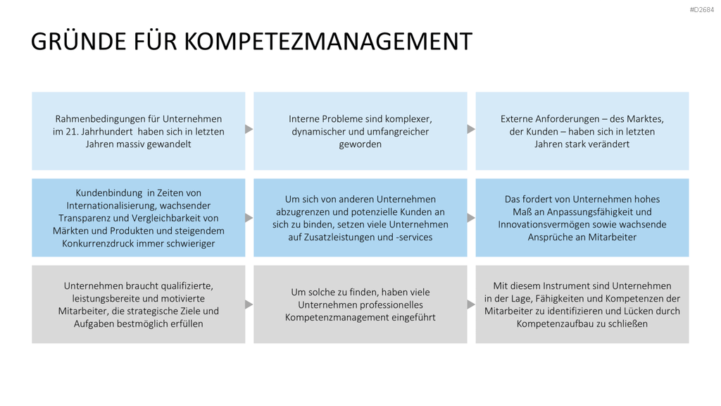 Kompetenzmanagement PowerPoint-Vorlage