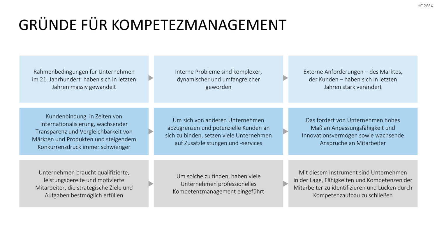 Kompetenzmanagement PowerPoint-Vorlage
