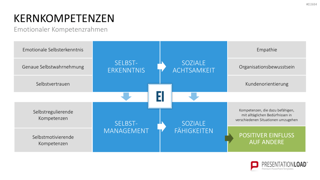 Kompetenzmanagement PowerPoint-Vorlage