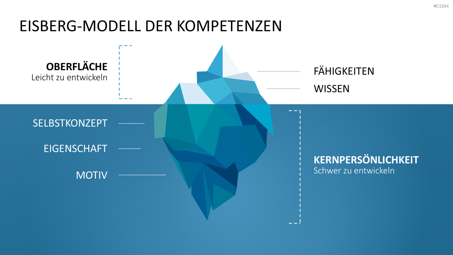 Kompetenzmanagement PowerPoint-Vorlage