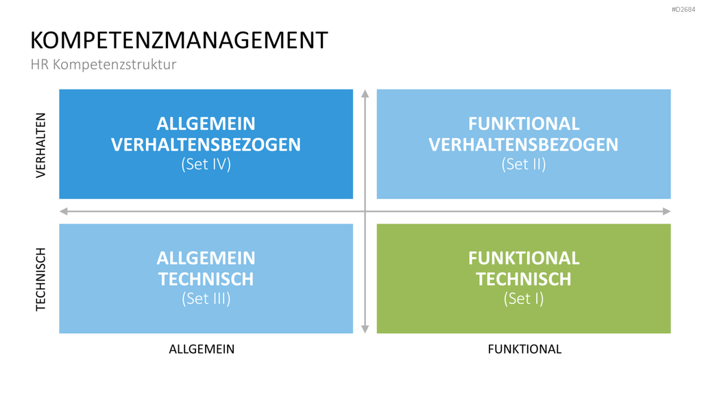 Kompetenzmanagement PowerPoint-Vorlage