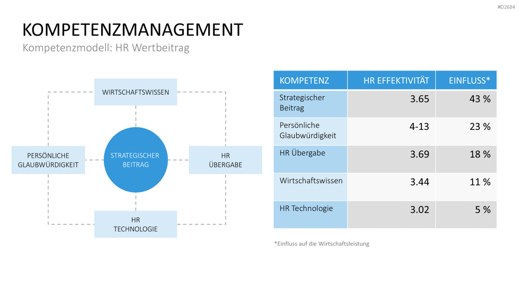 Kompetenzmanagement PowerPoint-Vorlage