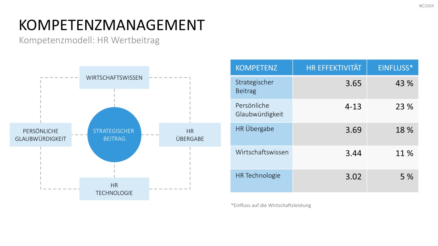 Kompetenzmanagement PowerPoint-Vorlage