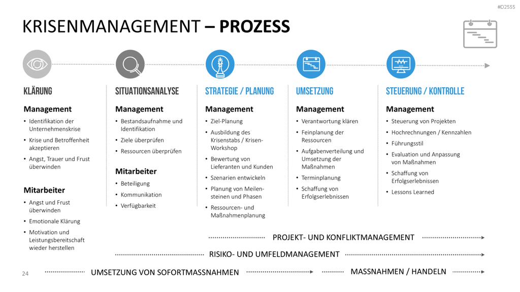 Krisenmanagement in Zeiten von COVID-19 PowerPoint-Vorlage