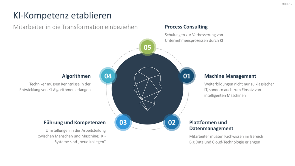 Künstliche Intelligenz PowerPoint-Vorlage
