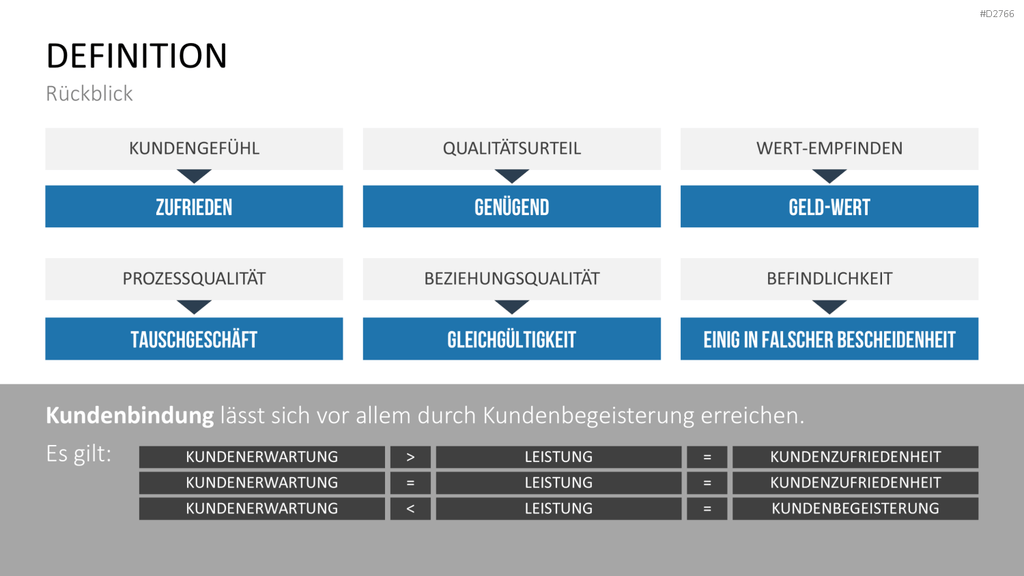 Kundenbindung & Kundenzufriedenheit PPT-Vorlage