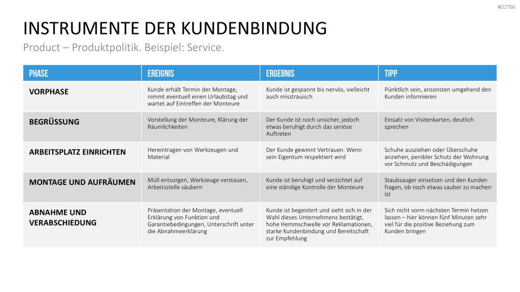 Kundenbindung & Kundenzufriedenheit PPT-Vorlage