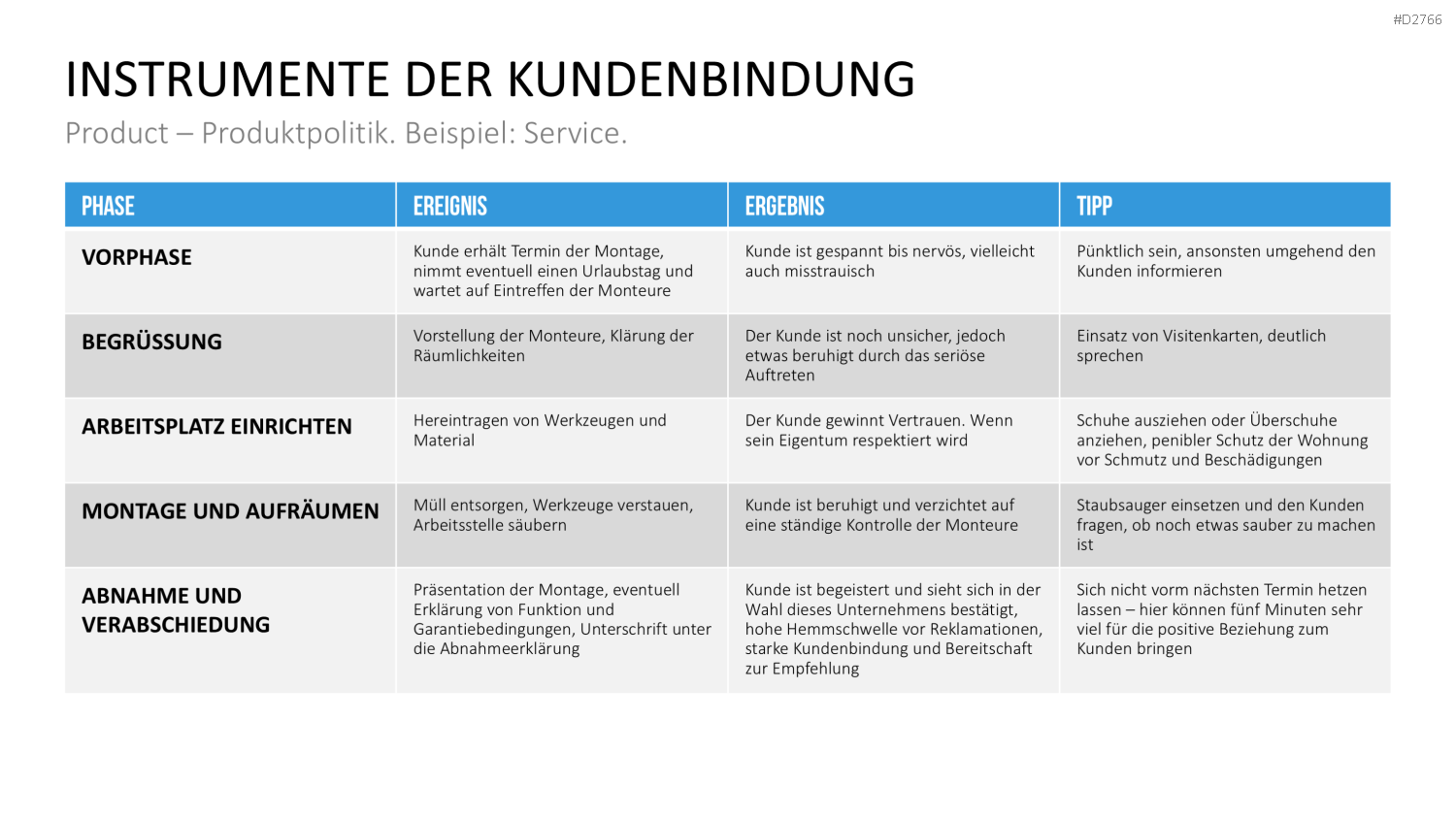 Kundenbindung & Kundenzufriedenheit PPT-Vorlage