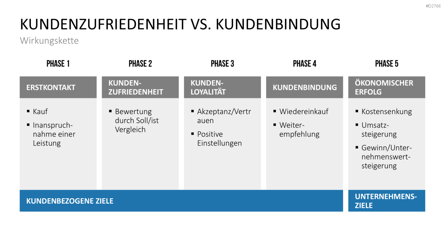 Kundenbindung & Kundenzufriedenheit PPT-Vorlage