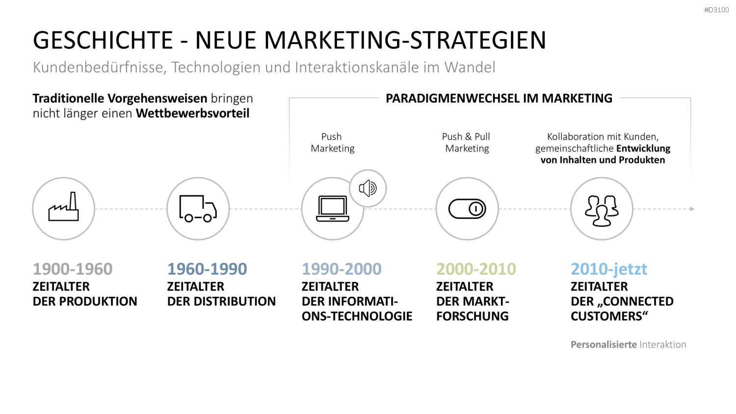 Kundenzentrierung (Customer Centricity) PowerPoint-Vorlage
