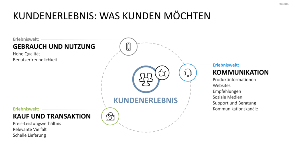 Kundenzentrierung (Customer Centricity) PowerPoint-Vorlage