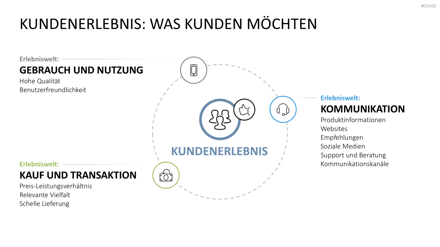 Kundenzentrierung (Customer Centricity) PowerPoint-Vorlage