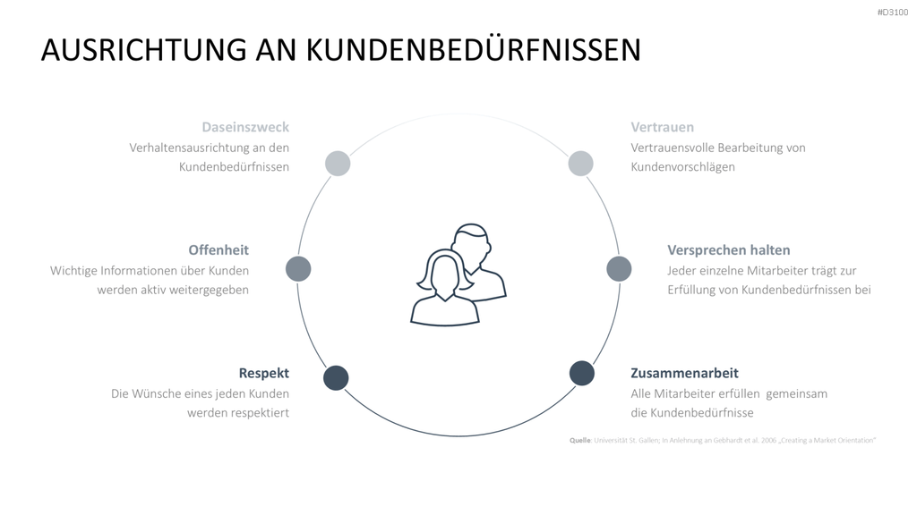 Kundenzentrierung (Customer Centricity) PowerPoint-Vorlage