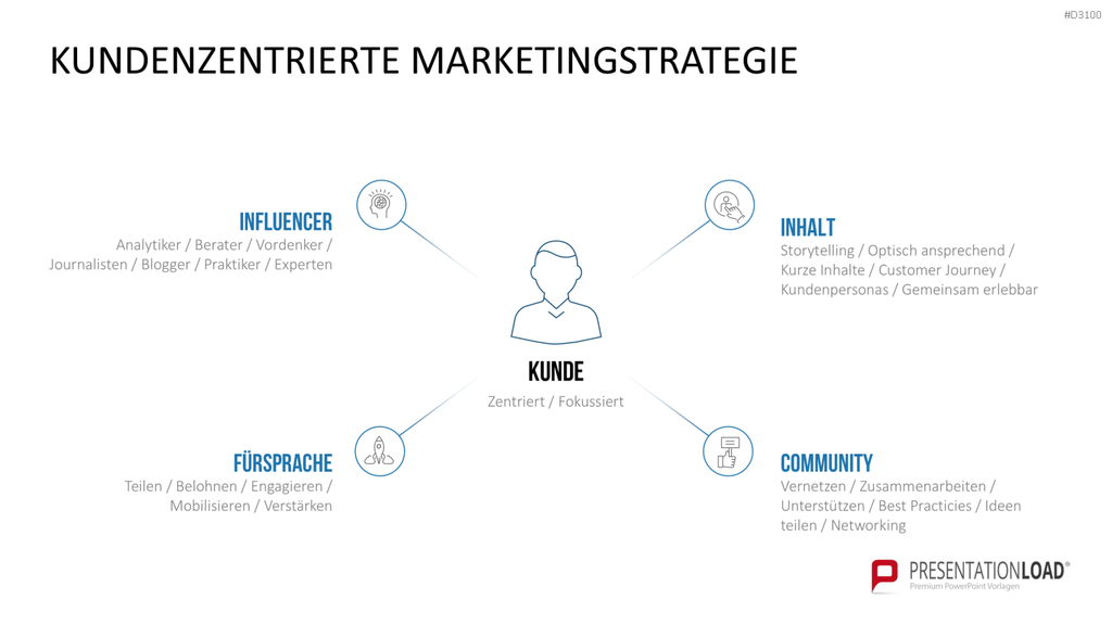 Kundenzentrierung (Customer Centricity) PowerPoint-Vorlage