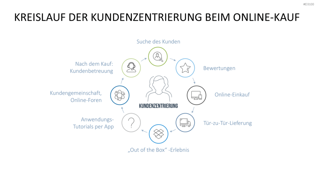 Kundenzentrierung (Customer Centricity) PowerPoint-Vorlage