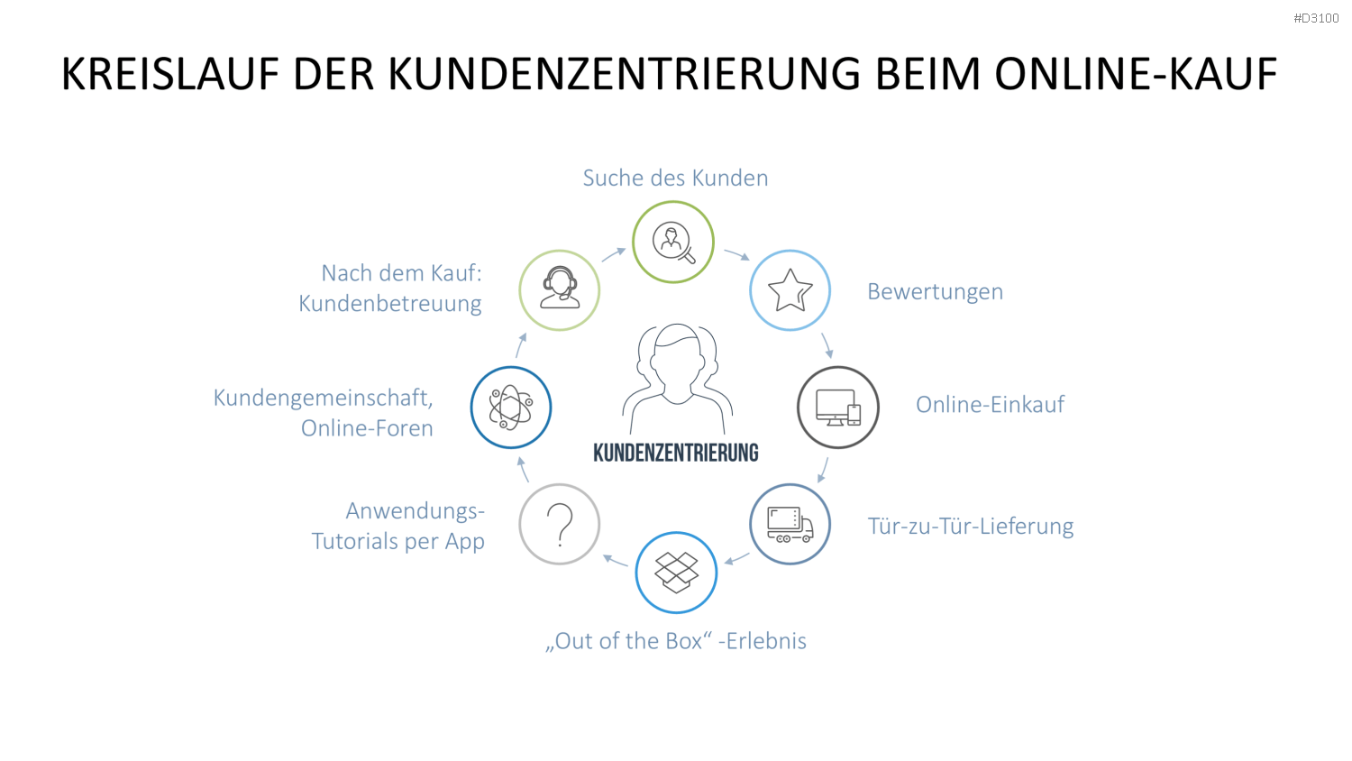 Kundenzentrierung (Customer Centricity) PowerPoint-Vorlage