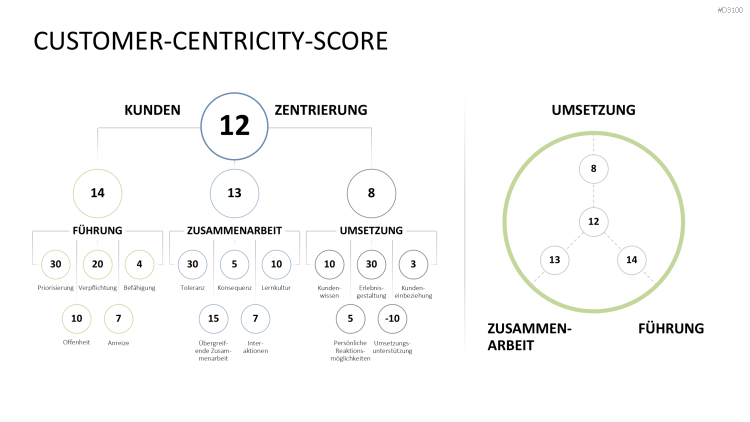 Kundenzentrierung (Customer Centricity) PowerPoint-Vorlage