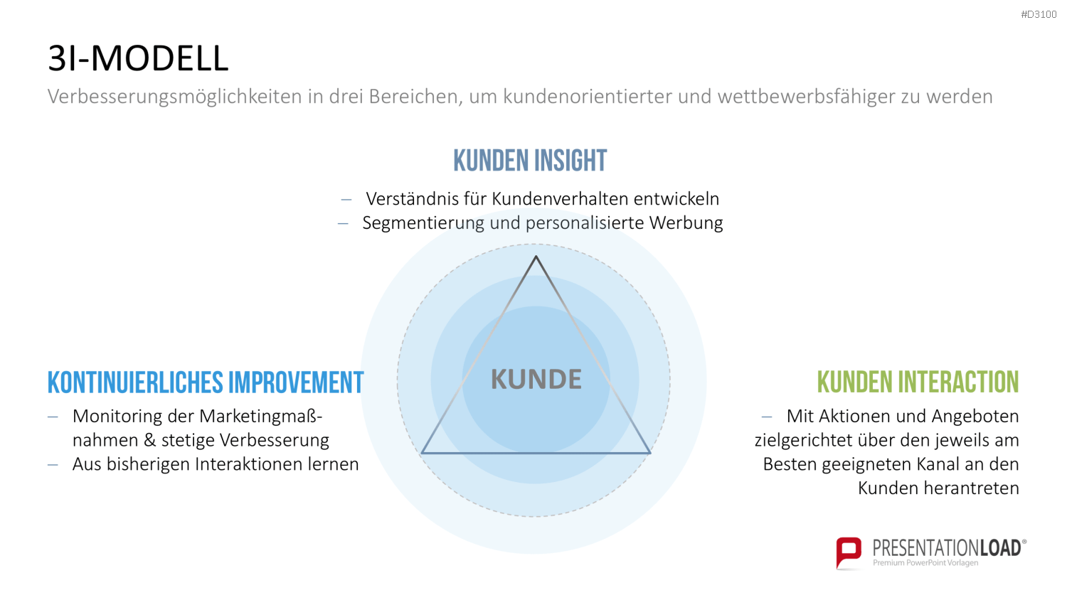 Kundenzentrierung (Customer Centricity) PowerPoint-Vorlage