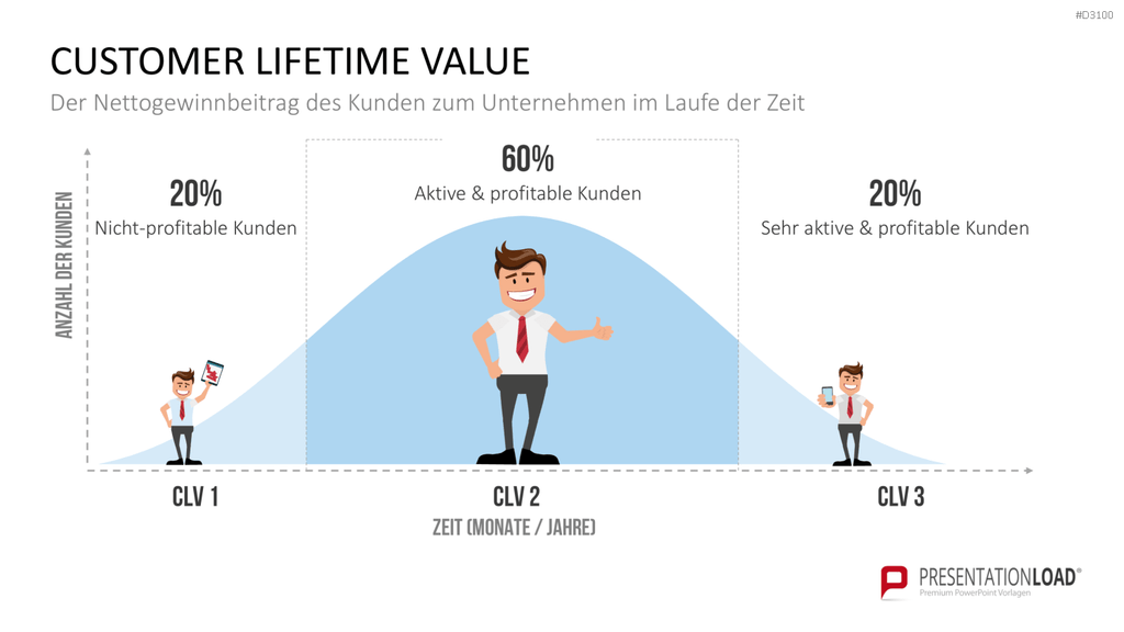 Kundenzentrierung (Customer Centricity) PowerPoint-Vorlage