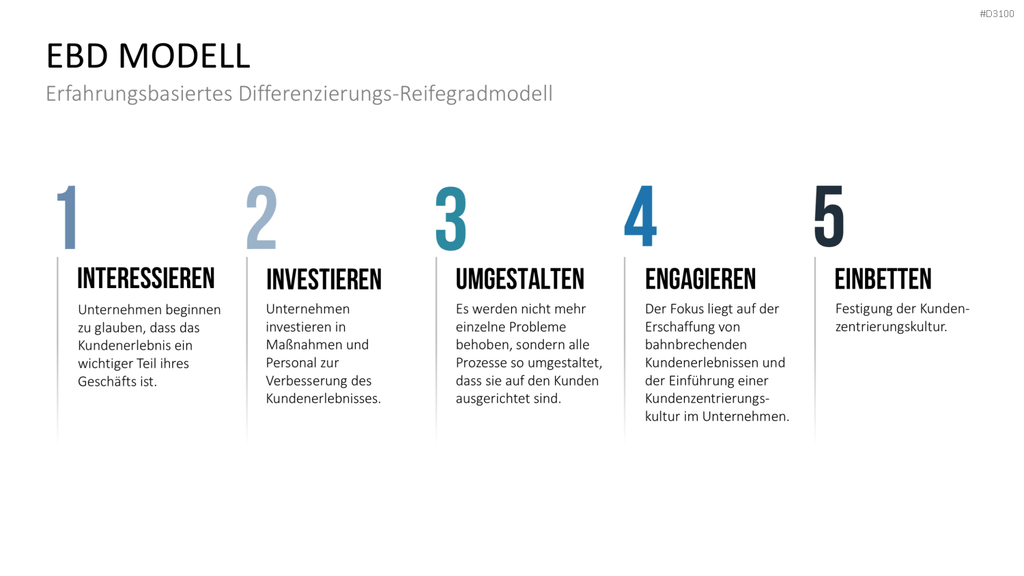 Kundenzentrierung (Customer Centricity) PowerPoint-Vorlage