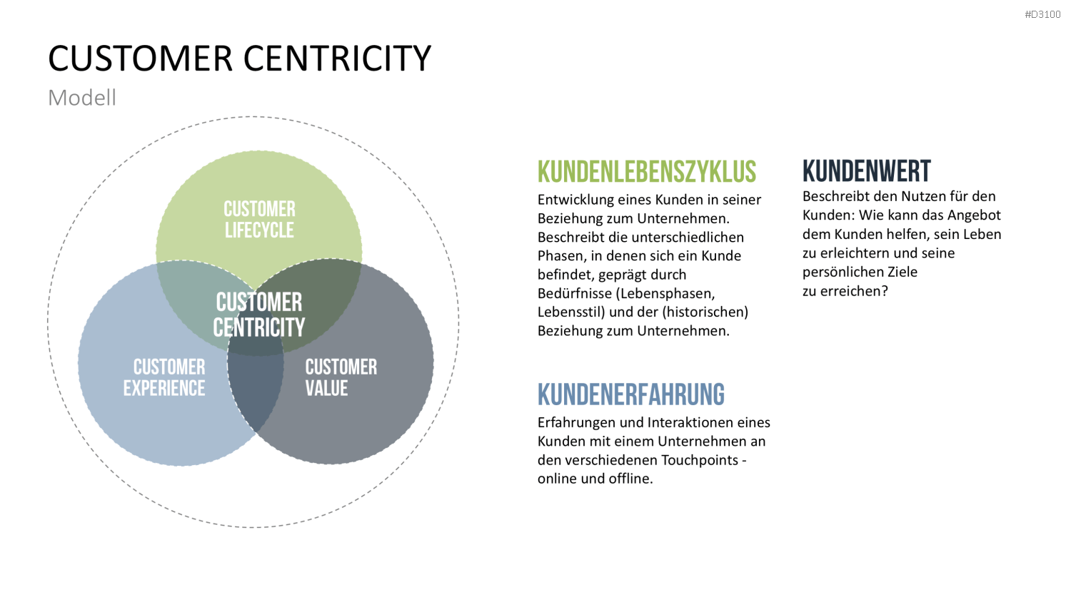 Kundenzentrierung (Customer Centricity) PowerPoint-Vorlage