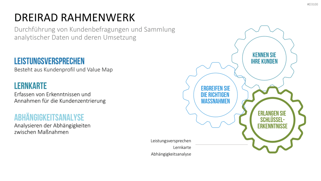 Kundenzentrierung (Customer Centricity) PowerPoint-Vorlage