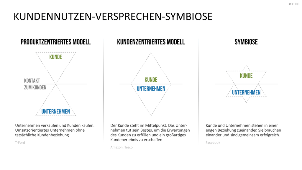 Kundenzentrierung (Customer Centricity) PowerPoint-Vorlage