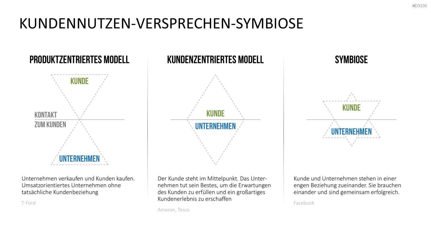 Kundenzentrierung (Customer Centricity) PowerPoint-Vorlage