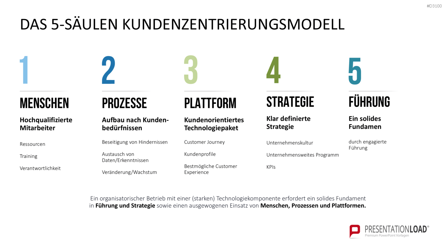 Kundenzentrierung (Customer Centricity) PowerPoint-Vorlage