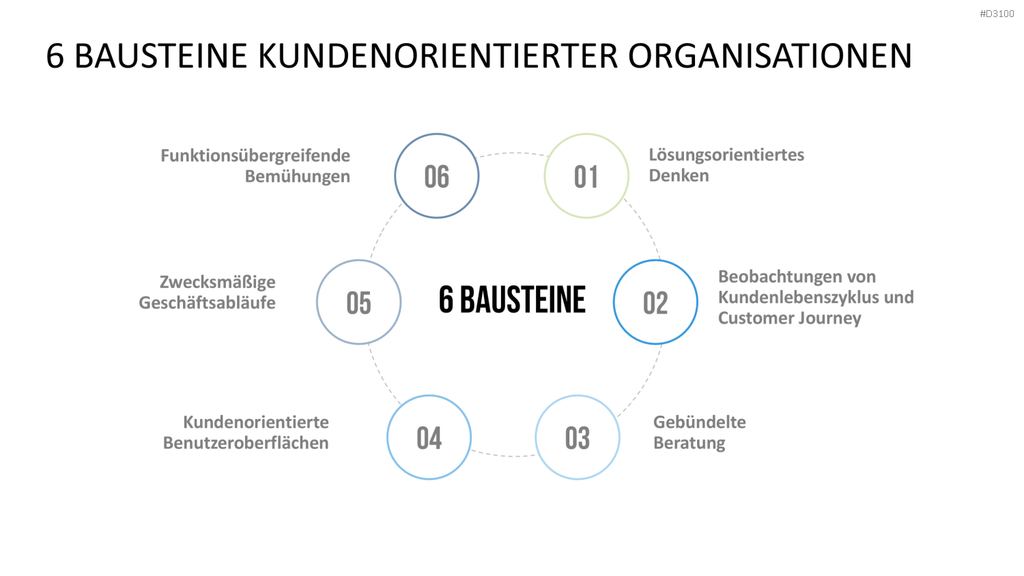 Kundenzentrierung (Customer Centricity) PowerPoint-Vorlage
