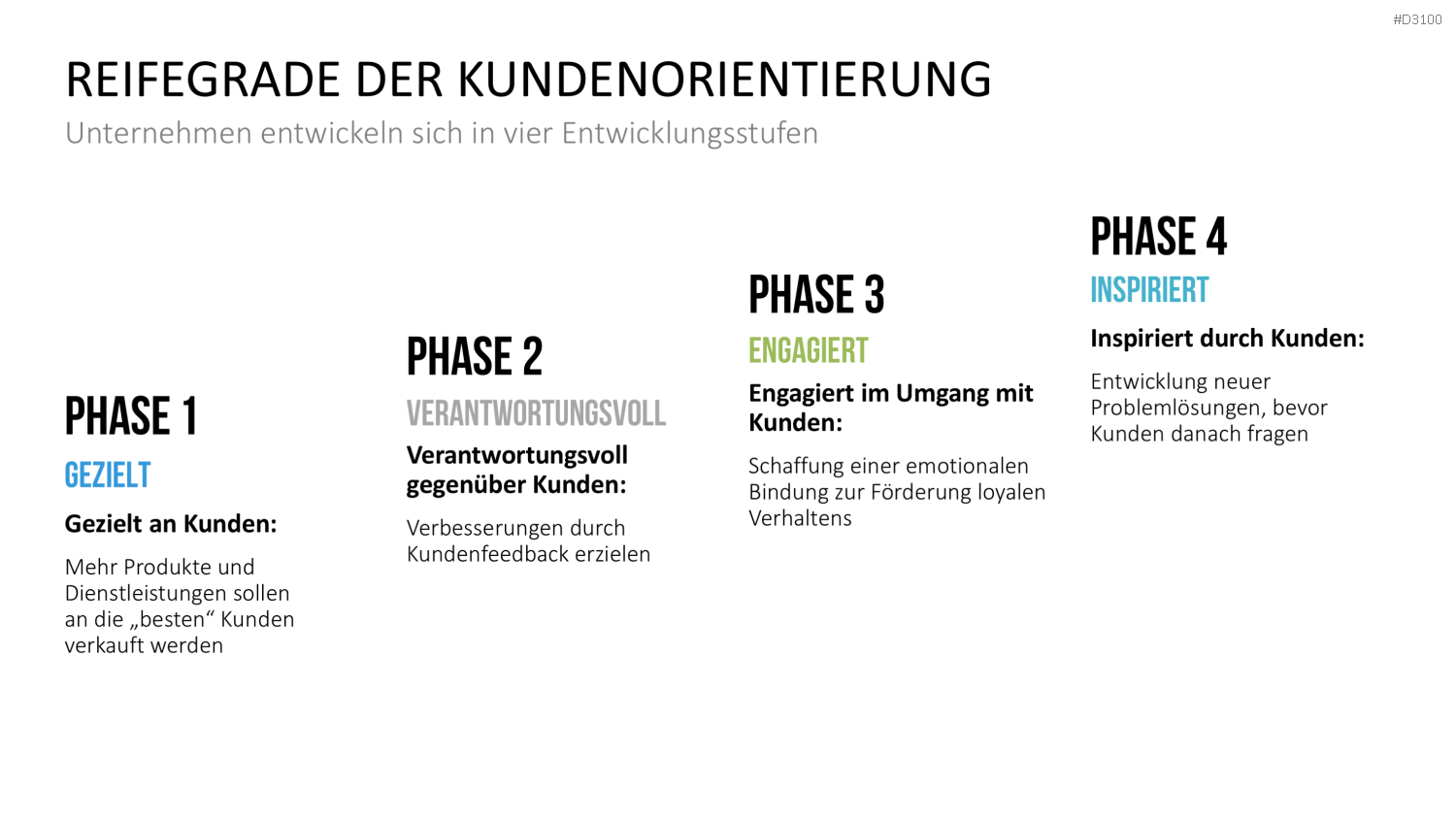 Kundenzentrierung (Customer Centricity) PowerPoint-Vorlage