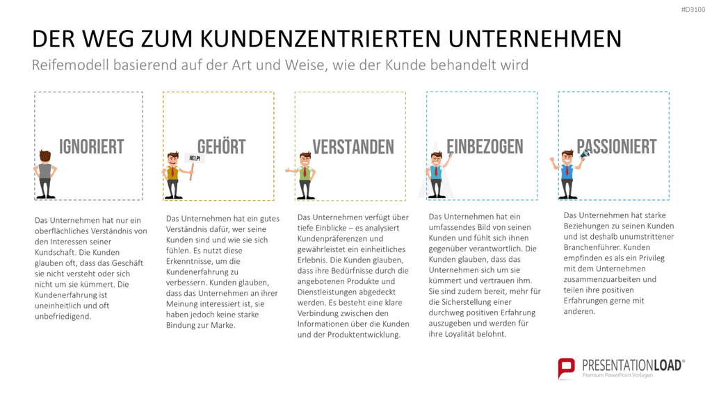 Kundenzentrierung (Customer Centricity) PowerPoint-Vorlage