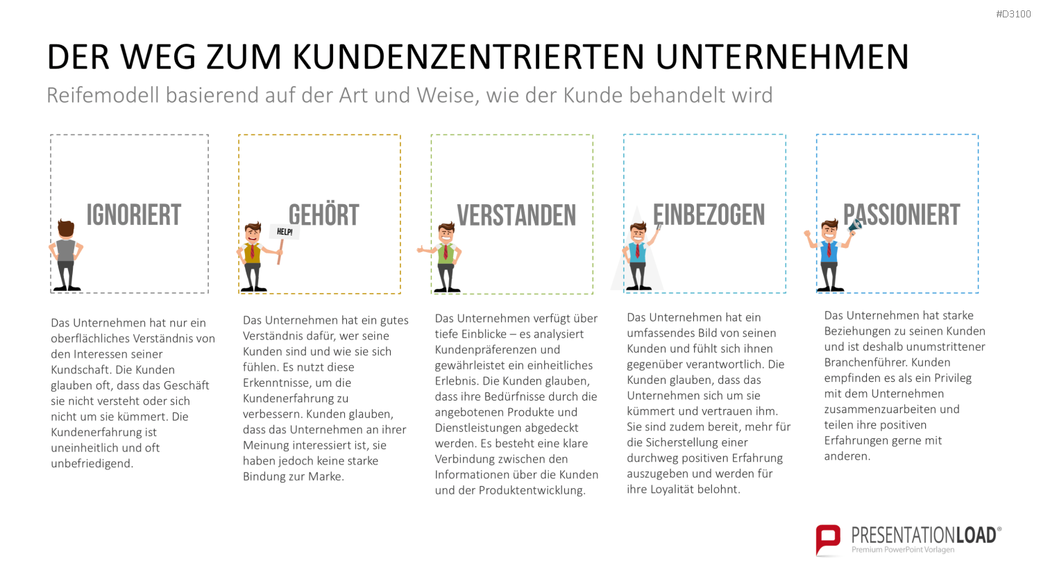 Kundenzentrierung (Customer Centricity) PowerPoint-Vorlage