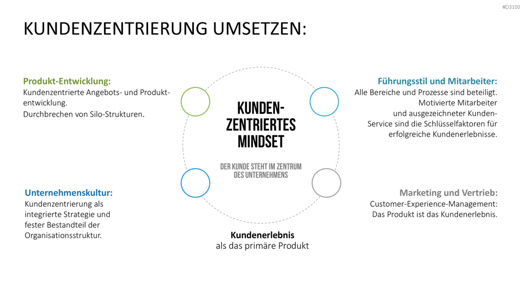 Kundenzentrierung (Customer Centricity) PowerPoint-Vorlage