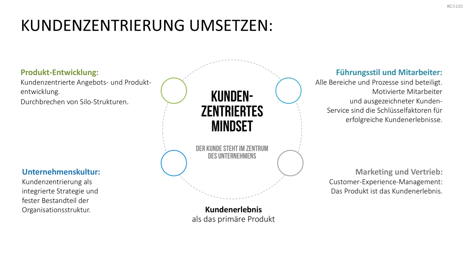 Kundenzentrierung (Customer Centricity) PowerPoint-Vorlage