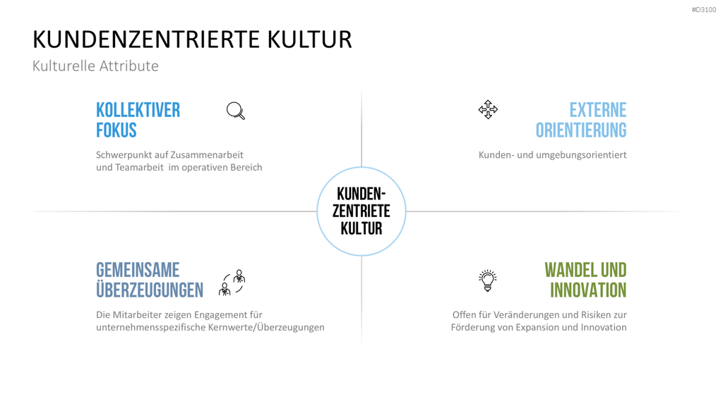 Kundenzentrierung (Customer Centricity) PowerPoint-Vorlage