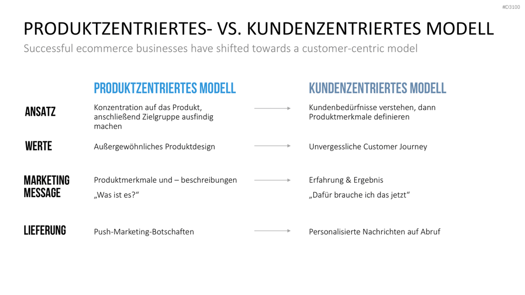 Kundenzentrierung (Customer Centricity) PowerPoint-Vorlage