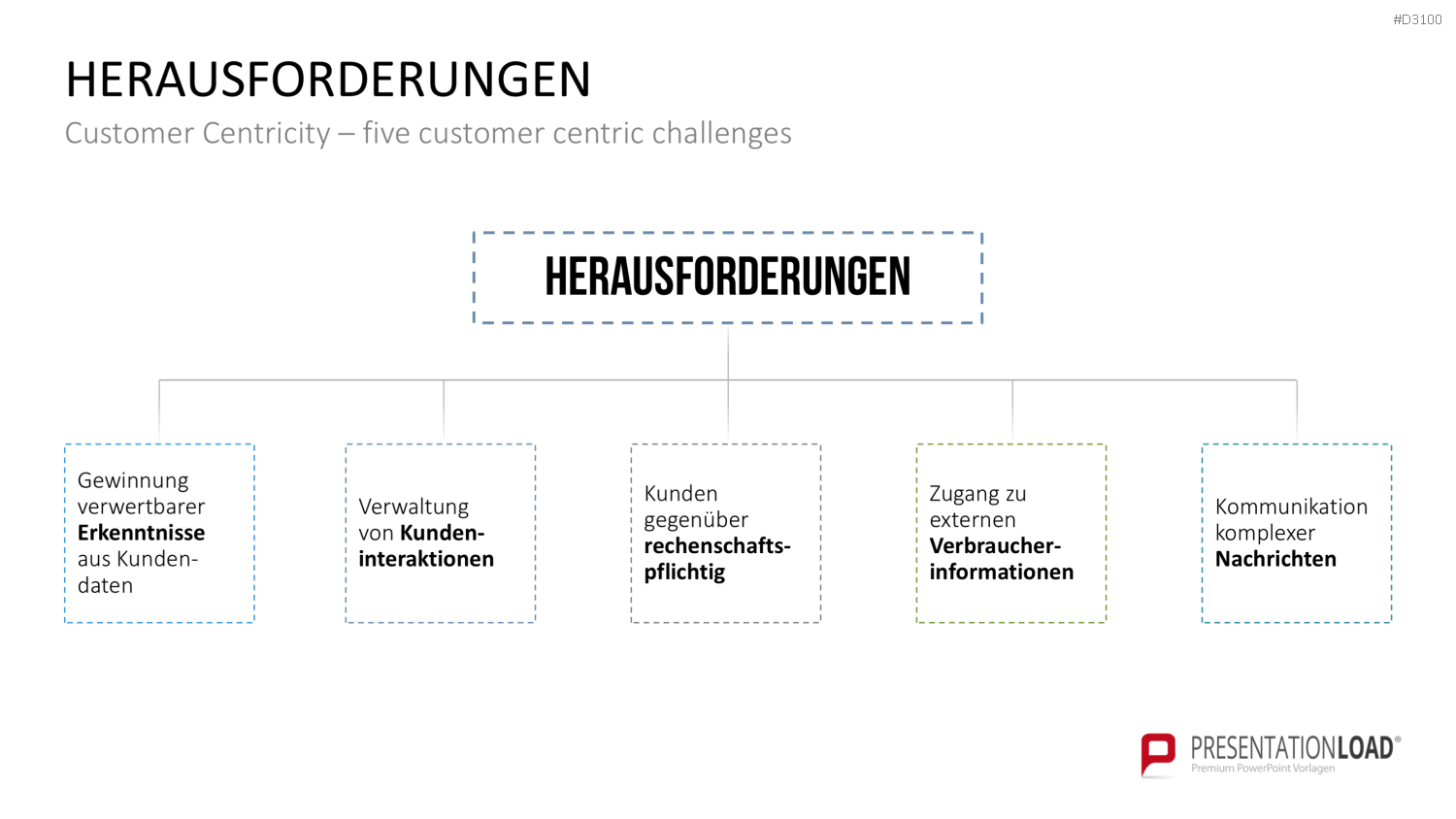 Kundenzentrierung (Customer Centricity) PowerPoint-Vorlage