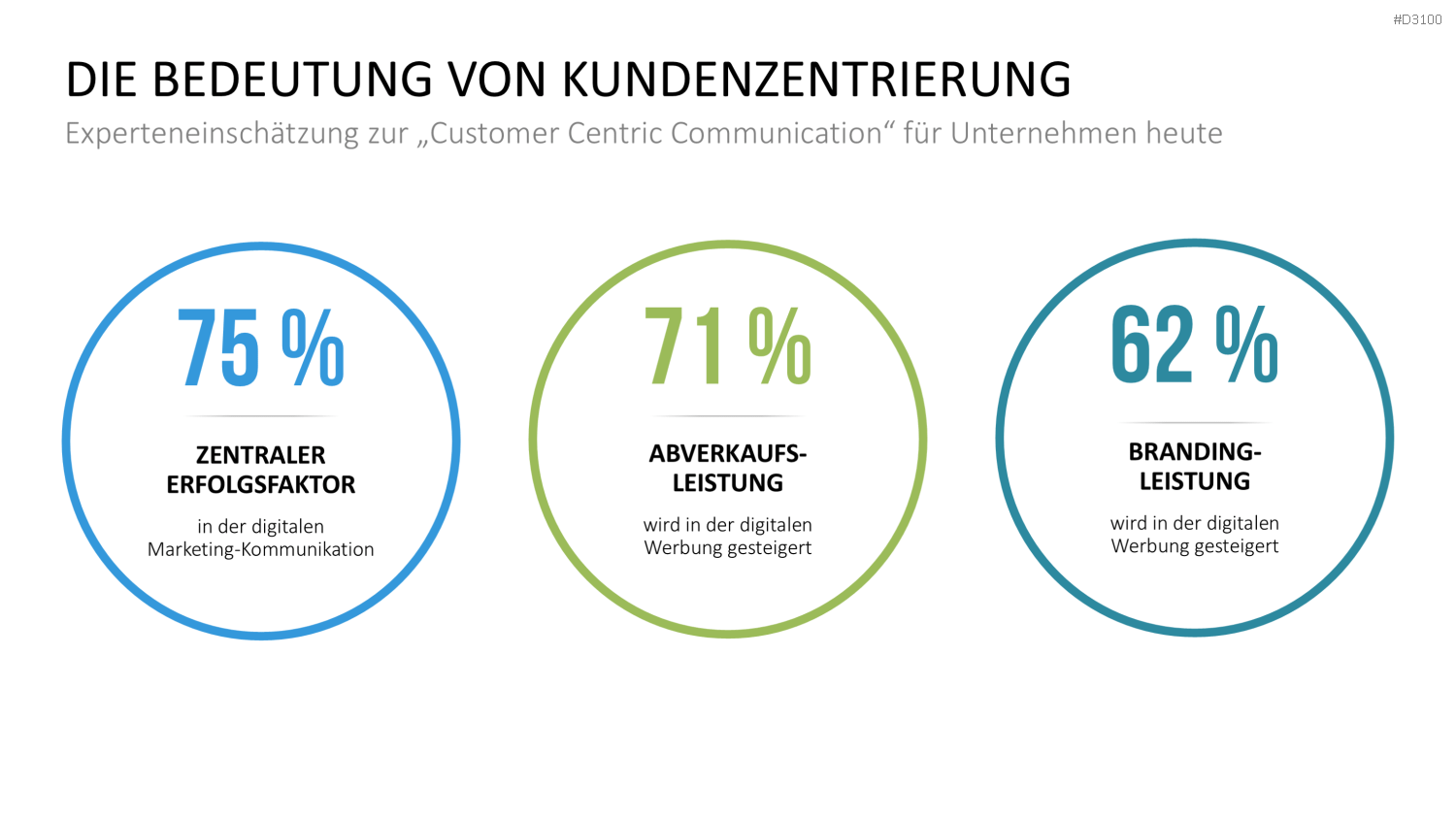 Kundenzentrierung (Customer Centricity) PowerPoint-Vorlage