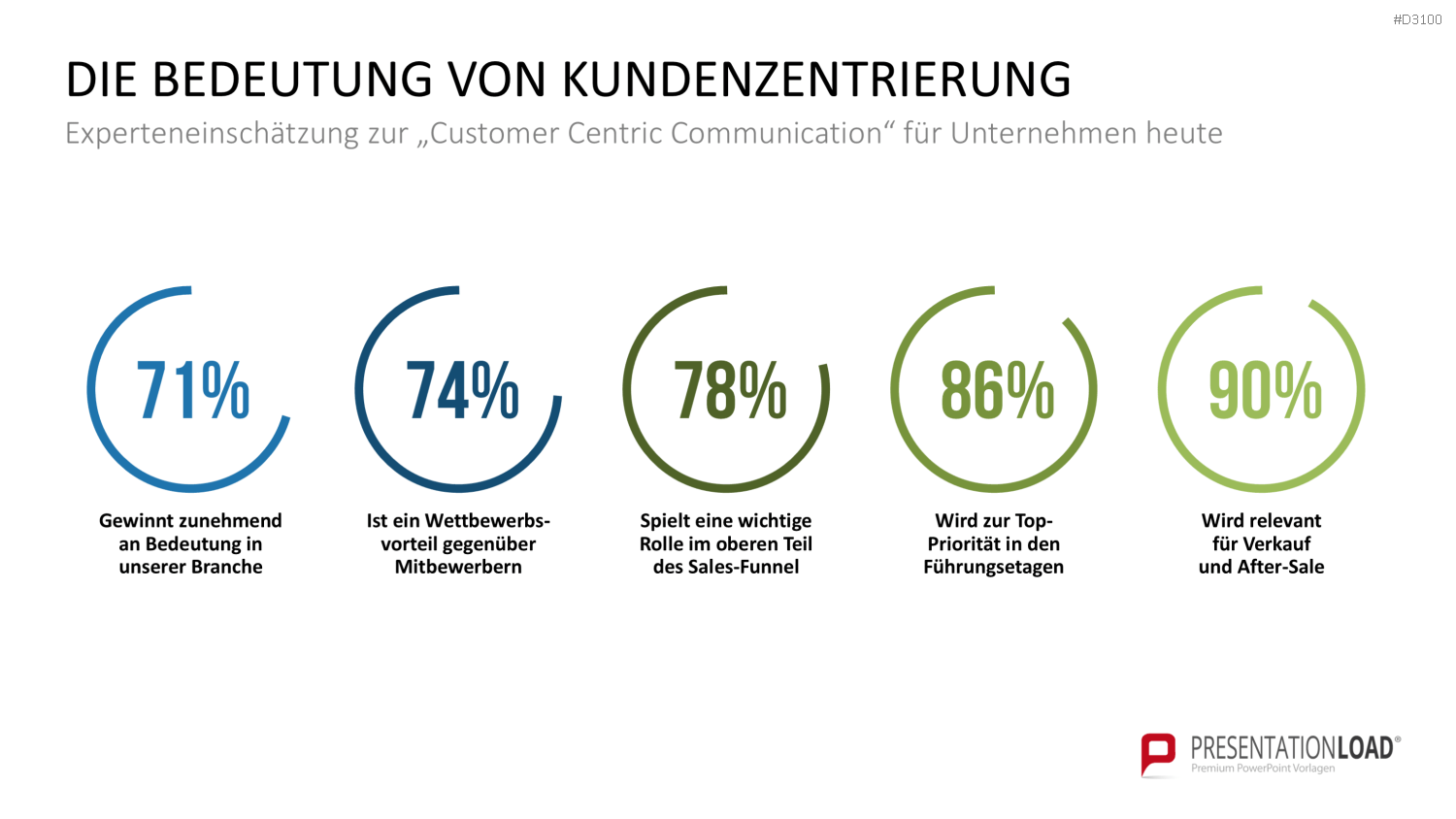 Kundenzentrierung (Customer Centricity) PowerPoint-Vorlage