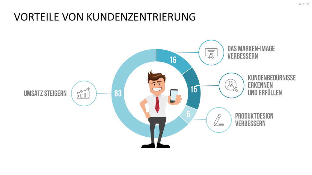 Kundenzentrierung (Customer Centricity) PowerPoint-Vorlage
