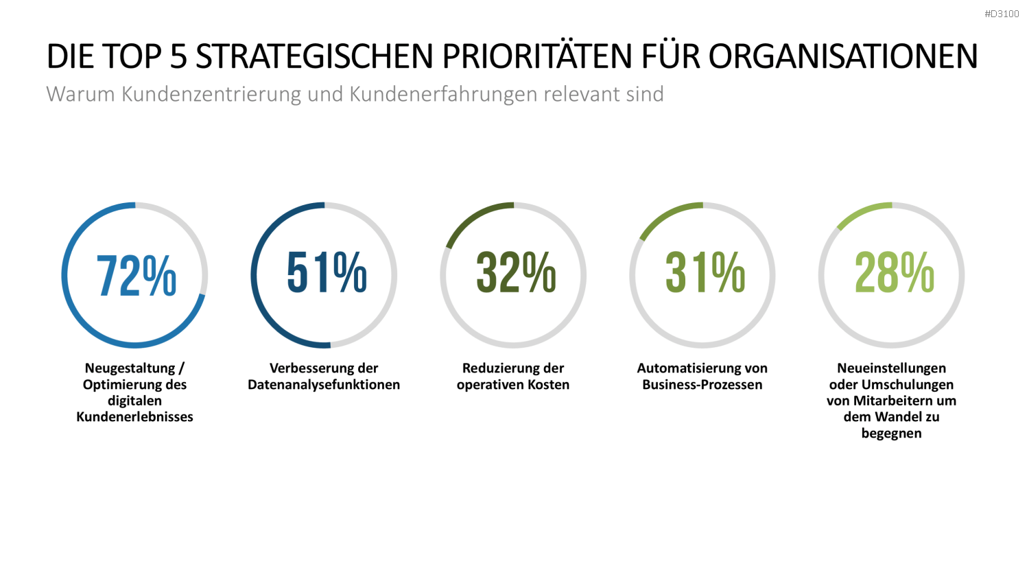 Kundenzentrierung (Customer Centricity) PowerPoint-Vorlage