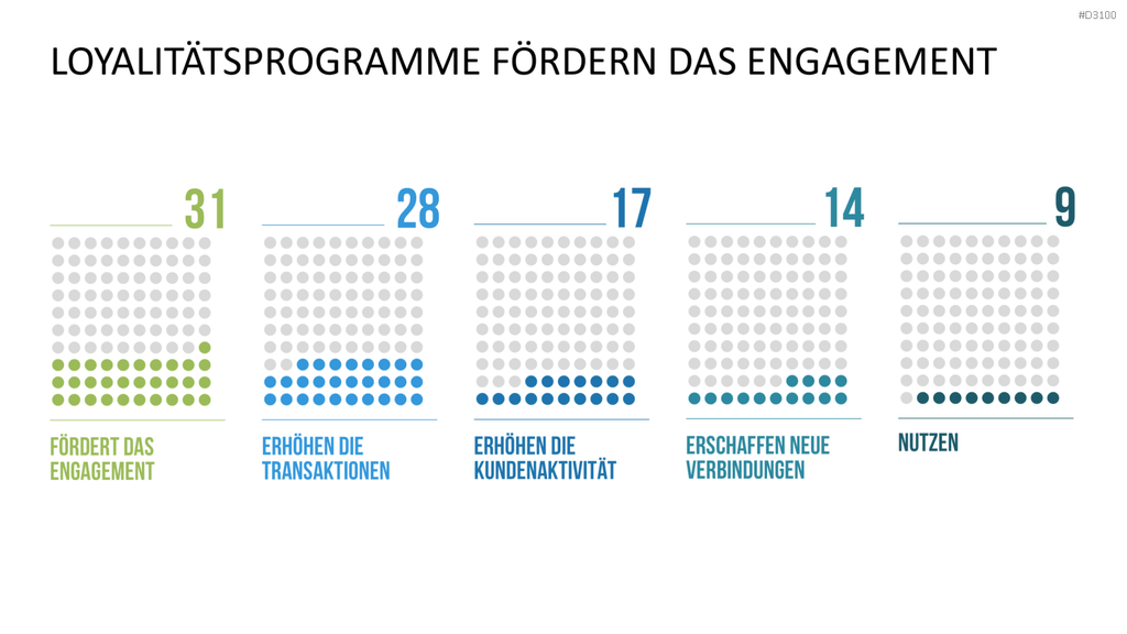 Kundenzentrierung (Customer Centricity) PowerPoint-Vorlage