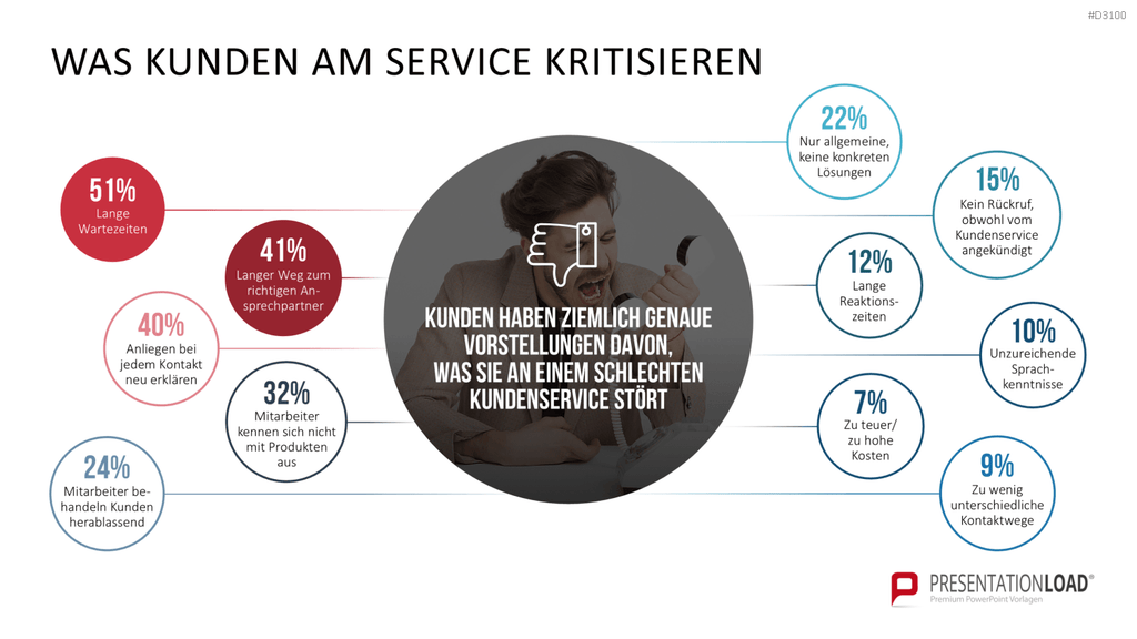 Kundenzentrierung (Customer Centricity) PowerPoint-Vorlage