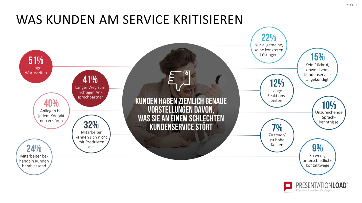 Kundenzentrierung (Customer Centricity) PowerPoint-Vorlage
